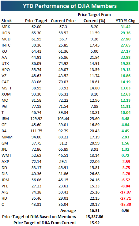 Dow 30 Stocks List 2020