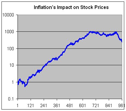 How Inflation Affects Stocks