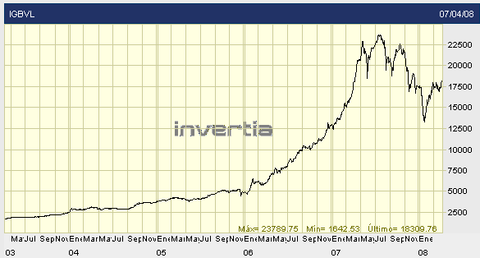 peruvian stock market chart