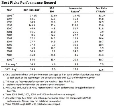 Best stock options picks