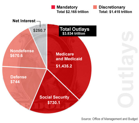 2010 federal budget stock options