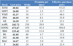 Best stock to sell put options