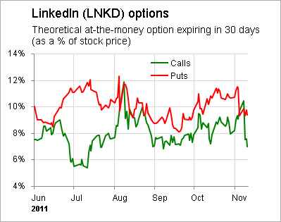 Groupon stock options