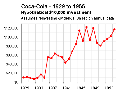 stock market for coke