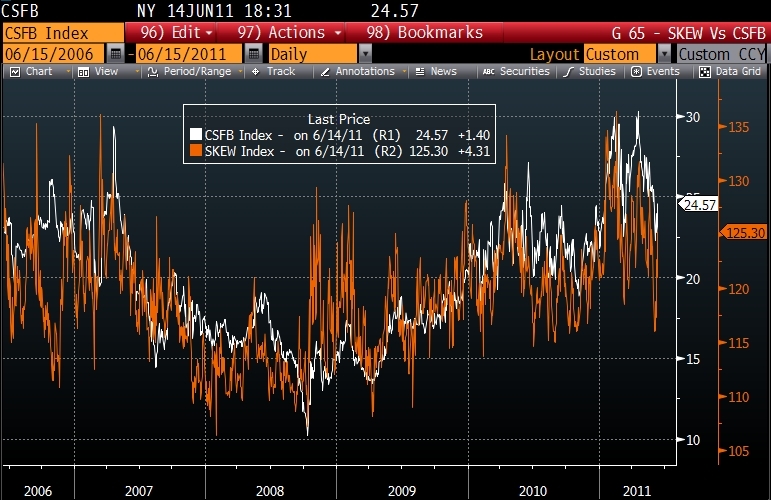 Trading strategies skew