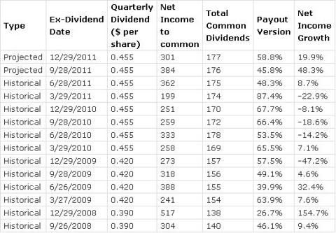 Dividend resume bac