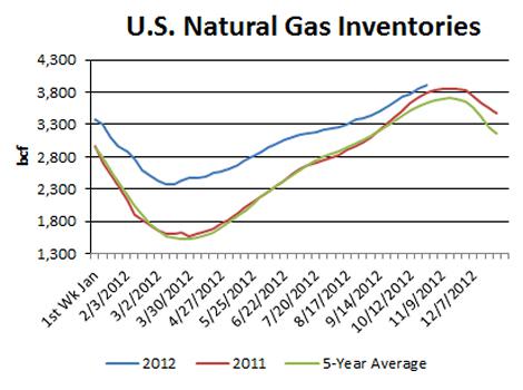 Forex nat gas prices
