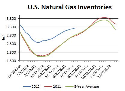 Realistic natural gas storage models ii trading strategies