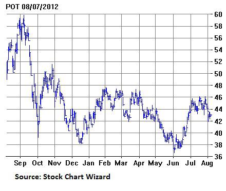 Potash corp stock options