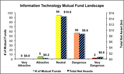 Information on mutual funds
