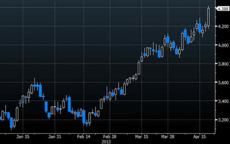 Forex pro natural gas