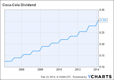 Coca-Cola's 3.3% Yield Is Hard To Ignore - The Coca-Cola ...