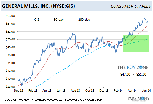 general mills stock market
