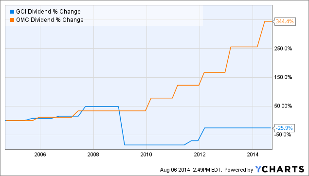 Omnicom stock options