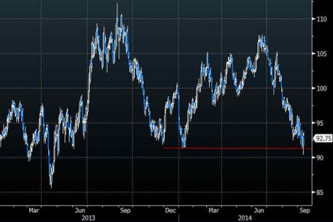 Week In Review: Precious Metals Crushed; WTI Resilient As Brent ...