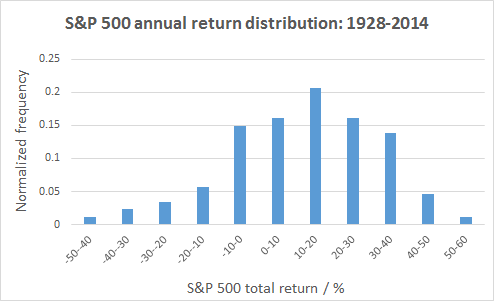 1989 stock market returns by years