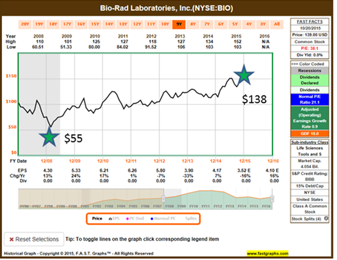 It Is Time To Short Bio-Rad - Bio-Rad Laboratories, Inc. (NYSE:BIO.B ...