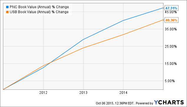 Pnc stock options