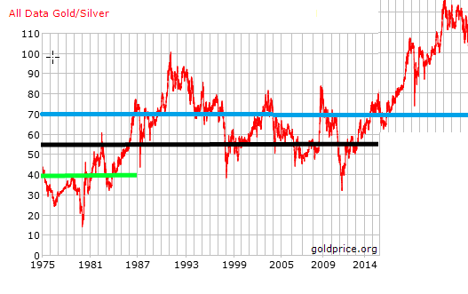 Gold silver ratio trading strategy
