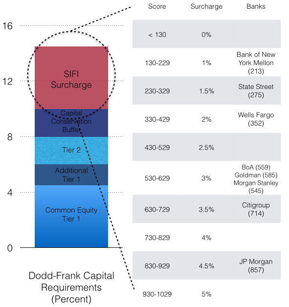 JPMorgan Slimming Down Means Dodd-Frank Is Working ... JPMorgan Slimming Down Means Dodd-Frank Is Working ...