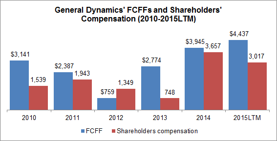 General dynamics stock options