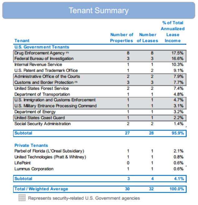 Easterly government properties inc ipo