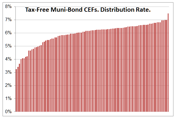 options on municipal bond etf and closed end funds
