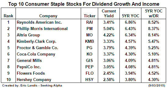 Top 10 Consumer Staple Stocks For Dividend Growth And Income | Seeking ...