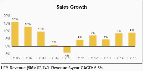 PAYX Sales Growth