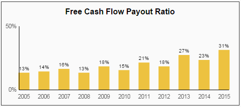 PH FCF Payout Ratio