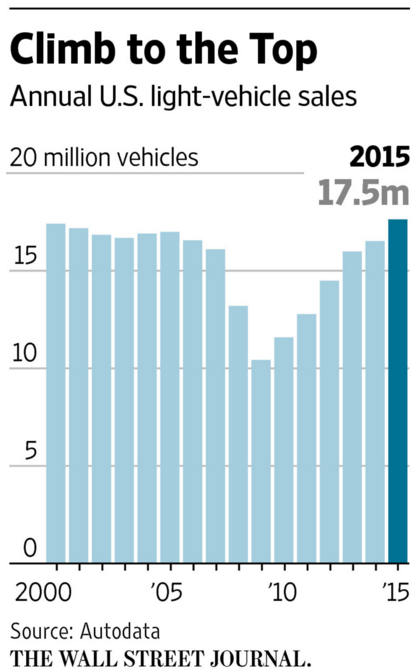 GM New Vehicle Sales