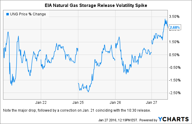 Gas storage trading strategies