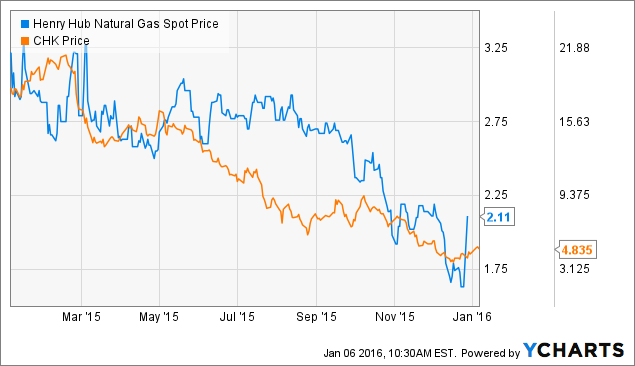 Henry Hub Natural Gas Spot Price Chart