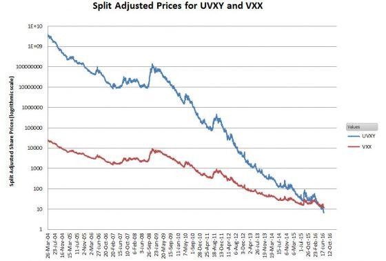 Trading uvxy options