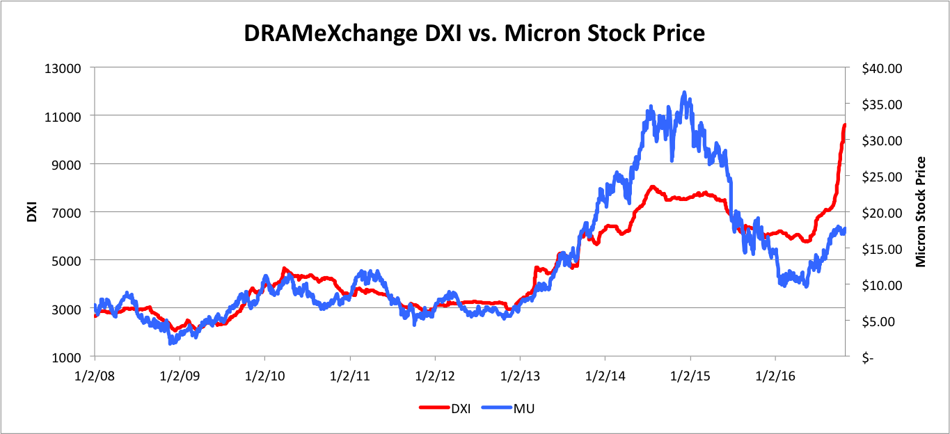 Micron Technology Correlation Or Causation Micron Technology Inc