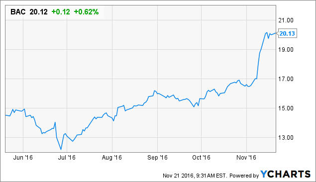 Bank Of America: Dance While The Music Is Playing - Seeking Alpha