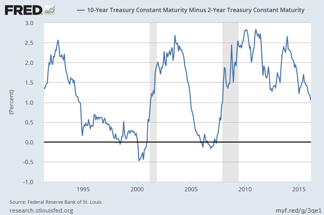 Difference Between 10-Year Treasury and 2-Year Treasury Yields