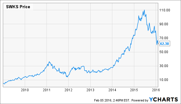 SWKS Chart