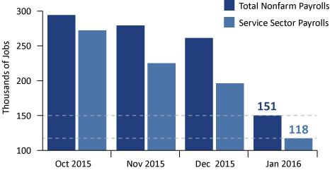 Precipitous Slip in Services Sector
