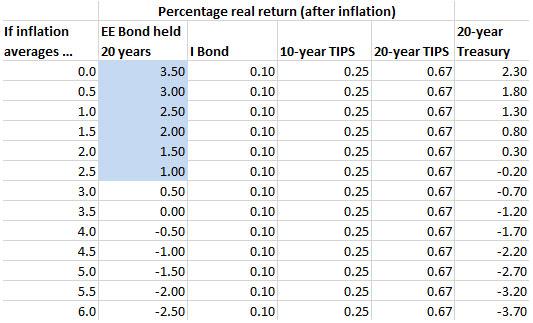 current-savings-bond-rates-dollar-keg