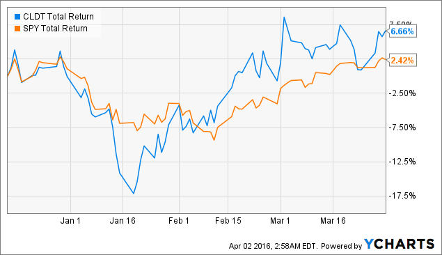 stock market performance 2016 vs 2016.5