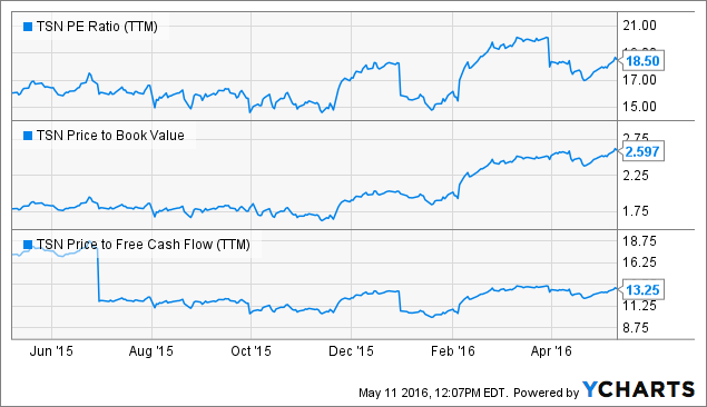 stock market tyson foods