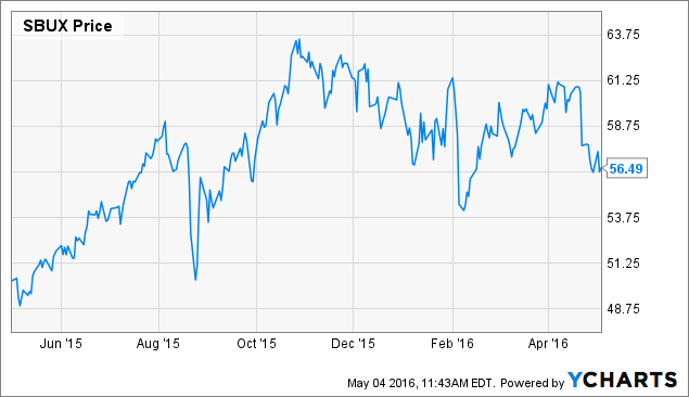 Starbucks stock options
