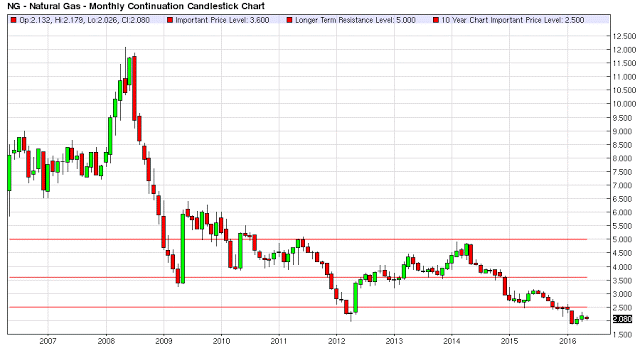 Forex gas naturale