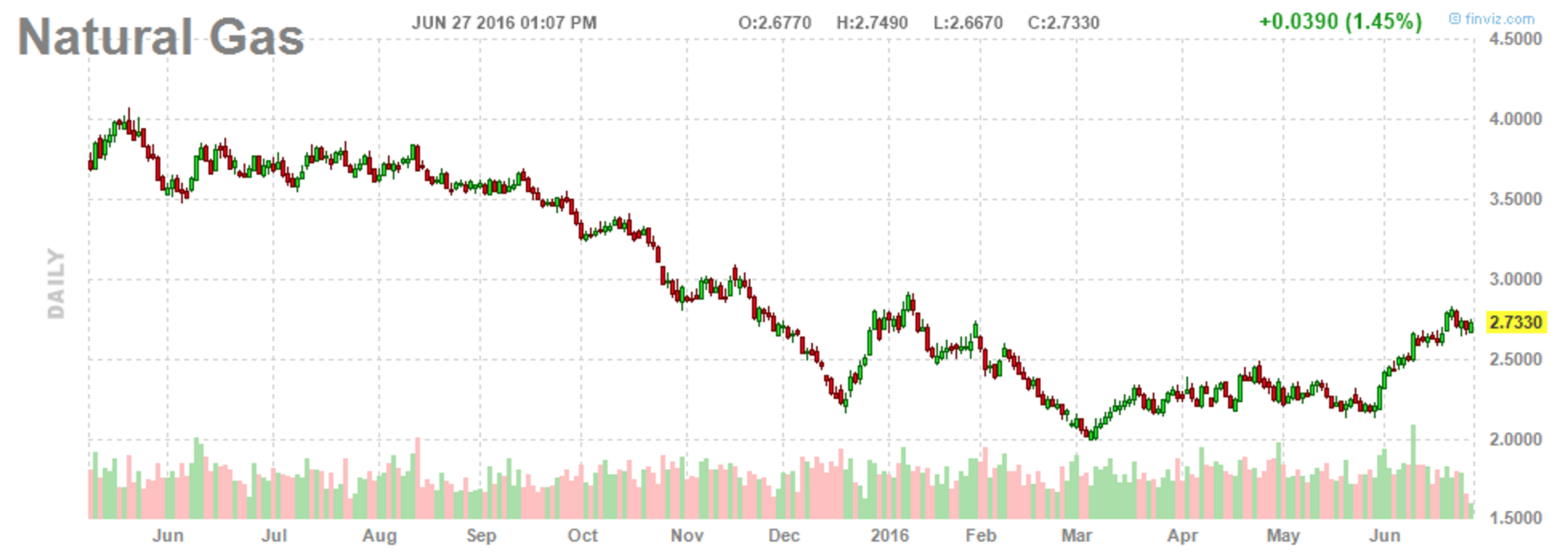 Natural gas forex