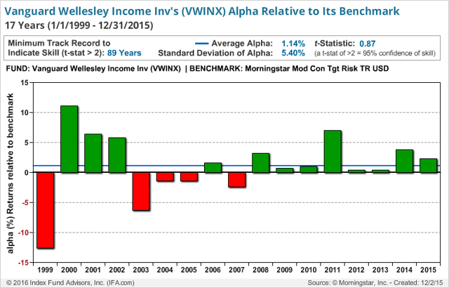 Vanguard Mutual Funds Performance – Vanguard Mutual Funds List – HVYM