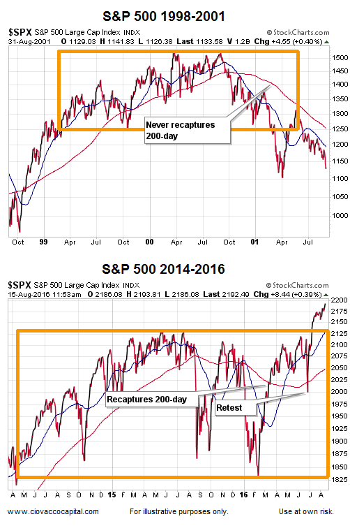 articles about stock market in 2016 vs 2016.5