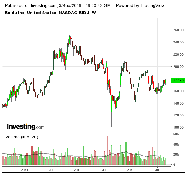 Baidu stock options