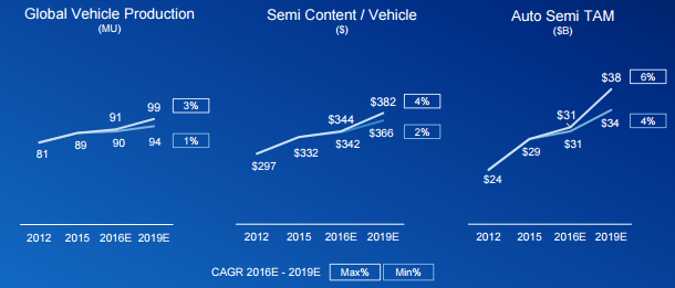 Qualcomm: Valuing The Potential Of Automotive Growth - Seeking Alpha