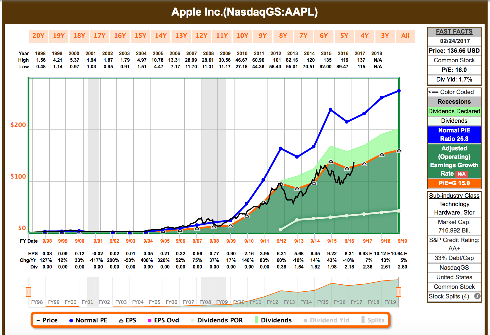 Is Apple The Best Dividend Growth Stock In The Market ...